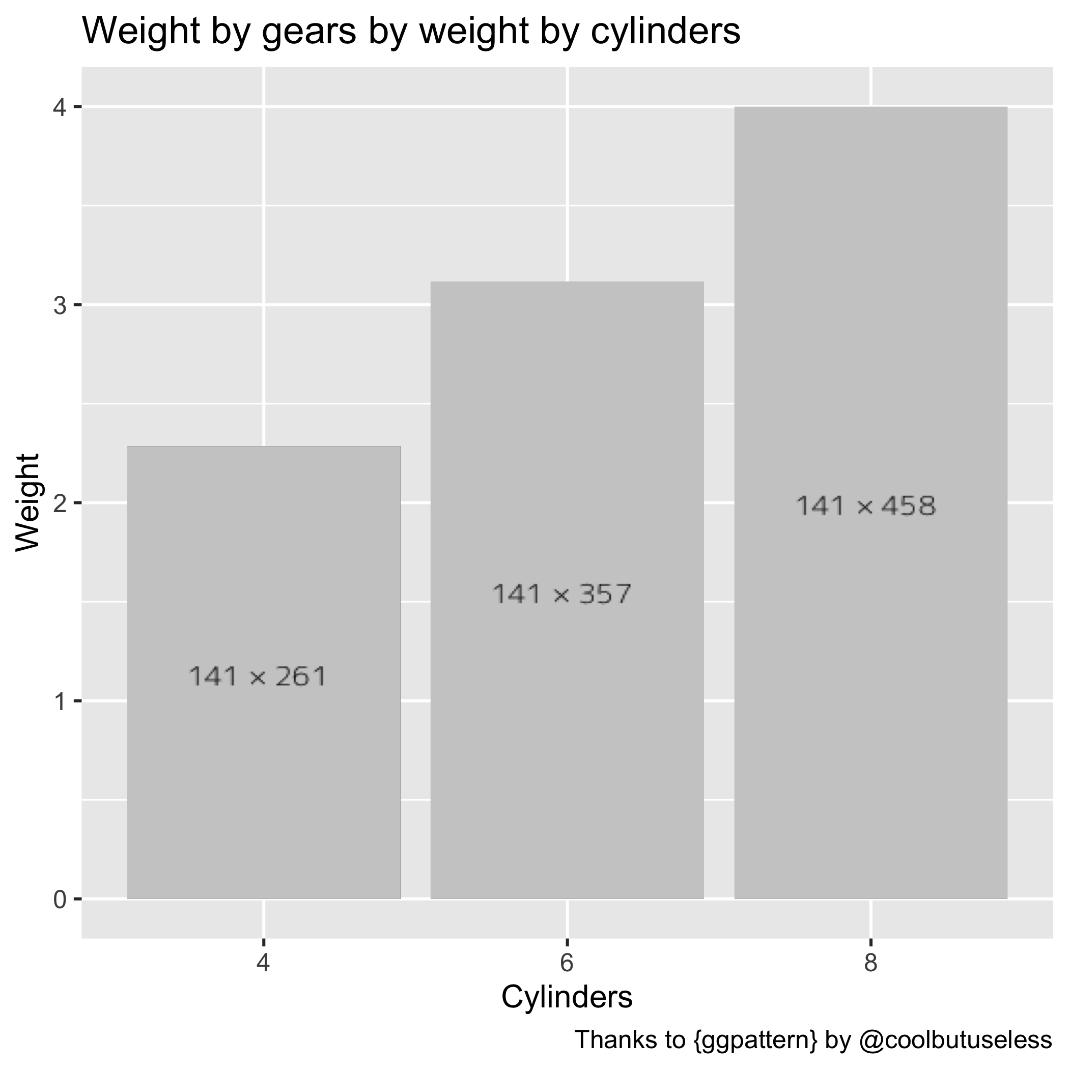 Subplot of weight by gears for 4 cylinders.