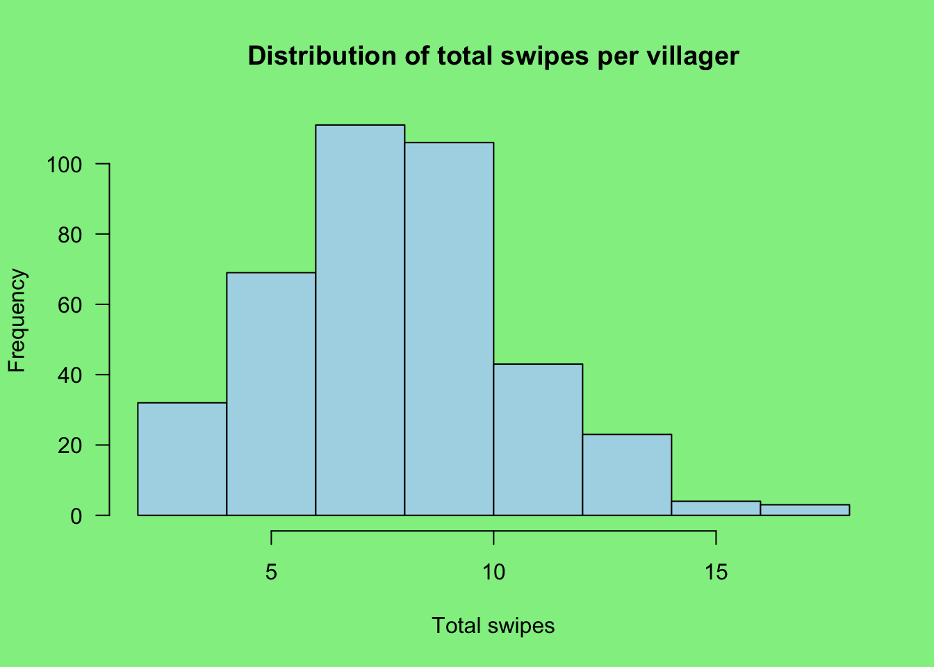 Histogram of total swipes per villager. It's roughly normally distributed between 5 and 10 swipes, but slightly left-skewed with a tail going beyond 15 swipes.